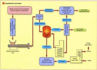 La plastica trasformata in carburante: una svolta nella lotta contro l’inquinamento