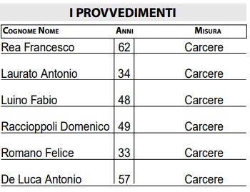 Provvedimenti arresti Rea-Veneruso