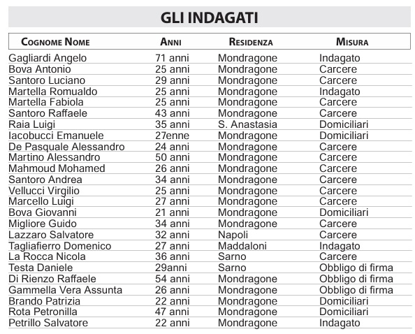 Arresti Clan Gagliardi