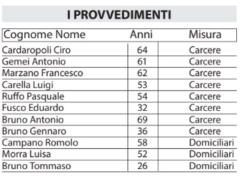 Arresti 17 marzo 2026 clan Licciardi - nomi