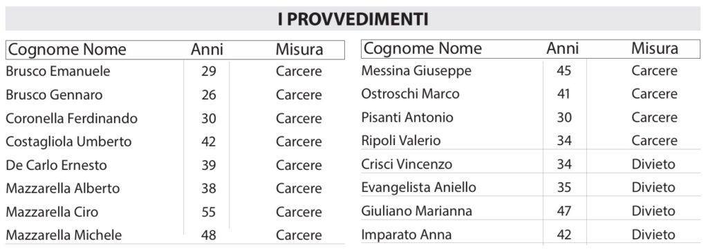 Arresti Clan Mazzarella 17 marzo 2026 - nomi