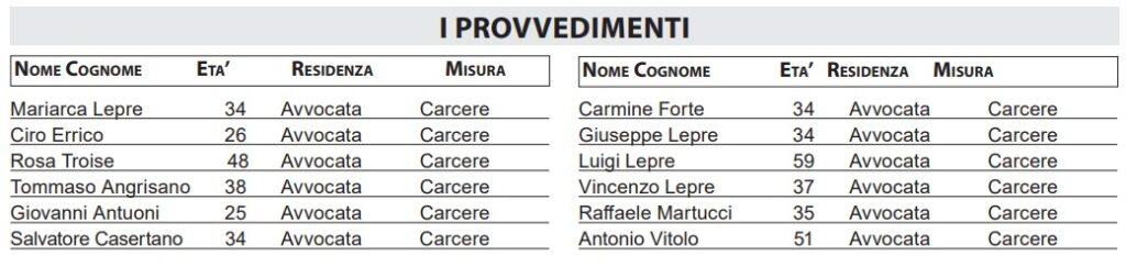 Arresti 19 maggio clan Lepre