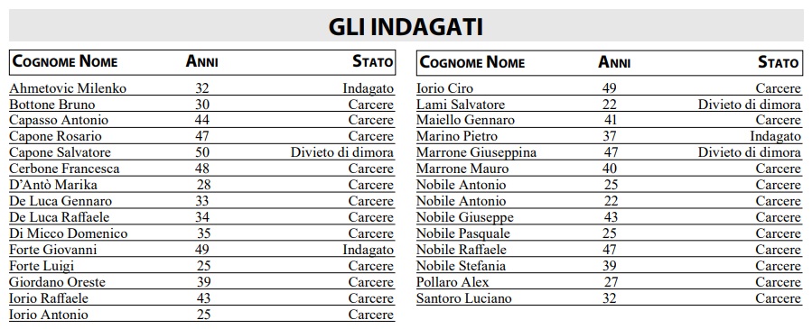 Arresti clan Nobile 20 maggio 